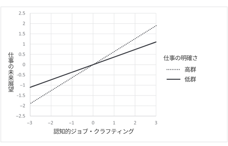 ＜図表3＞Taneva & Peng 論文より引用: 職務内容が明確であるほど強くなるシニア従業員の認知的ジョブ・クラフティングと仕事の未来展望の関係